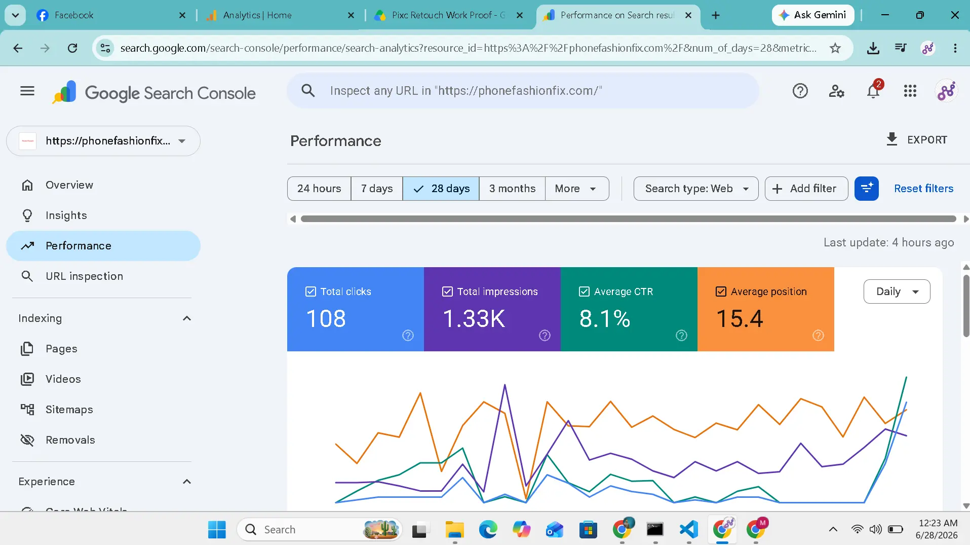 Phone Fashion Fix 28-day Search Console snapshot
