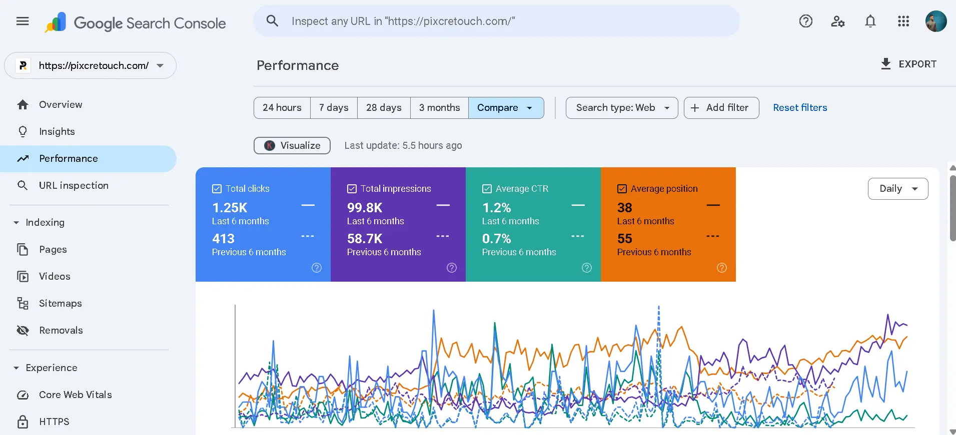 PixC Retouch seo results
