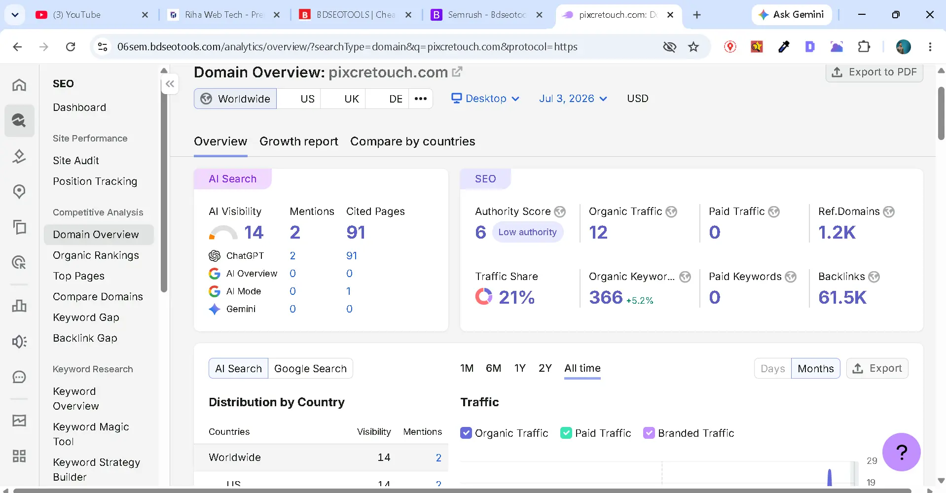 PixC Retouch Semrush overview